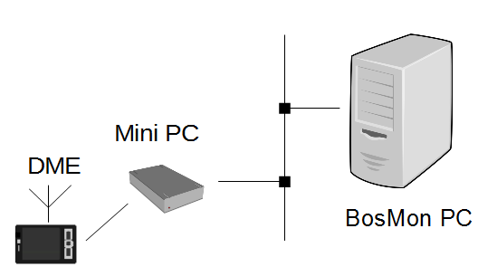 Schema: serieller Melder am Raspberry Pi, per Netzwerk mit dem BosMon-PC verbunden